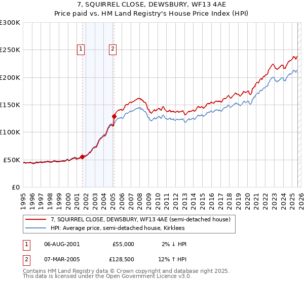 7, SQUIRREL CLOSE, DEWSBURY, WF13 4AE: Price paid vs HM Land Registry's House Price Index