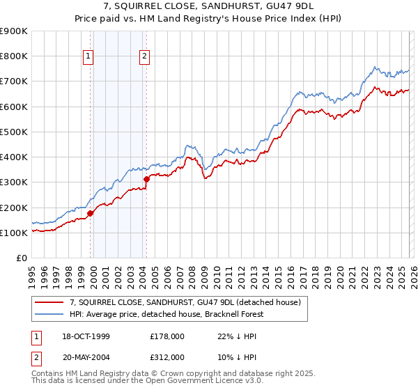 7, SQUIRREL CLOSE, SANDHURST, GU47 9DL: Price paid vs HM Land Registry's House Price Index