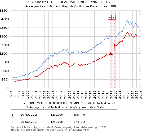 7, STAINSBY CLOSE, HEACHAM, KING'S LYNN, PE31 7BP: Price paid vs HM Land Registry's House Price Index