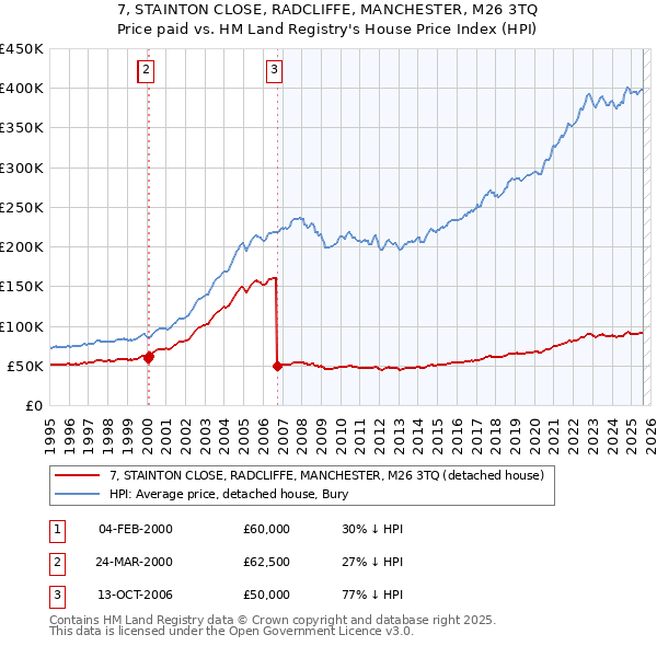 7, STAINTON CLOSE, RADCLIFFE, MANCHESTER, M26 3TQ: Price paid vs HM Land Registry's House Price Index