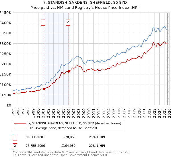 7, STANDISH GARDENS, SHEFFIELD, S5 8YD: Price paid vs HM Land Registry's House Price Index
