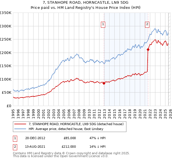 7, STANHOPE ROAD, HORNCASTLE, LN9 5DG: Price paid vs HM Land Registry's House Price Index