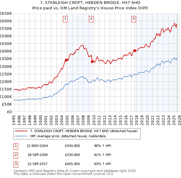 7, STANLEIGH CROFT, HEBDEN BRIDGE, HX7 6HD: Price paid vs HM Land Registry's House Price Index