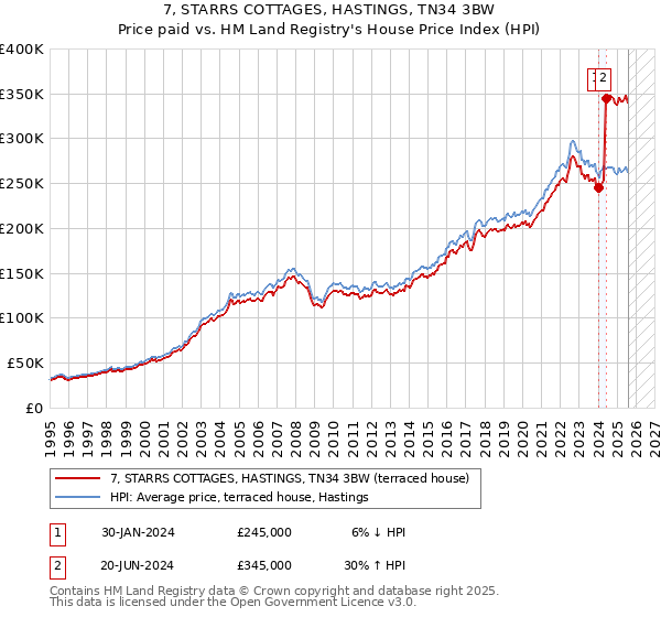 7, STARRS COTTAGES, HASTINGS, TN34 3BW: Price paid vs HM Land Registry's House Price Index
