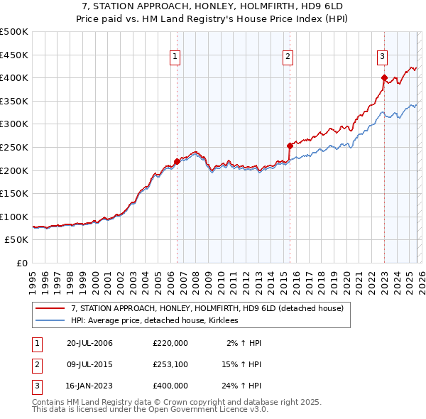 7, STATION APPROACH, HONLEY, HOLMFIRTH, HD9 6LD: Price paid vs HM Land Registry's House Price Index