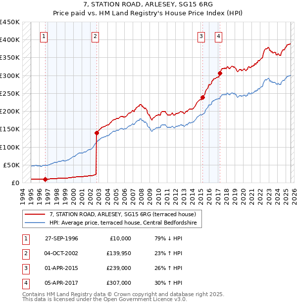 7, STATION ROAD, ARLESEY, SG15 6RG: Price paid vs HM Land Registry's House Price Index