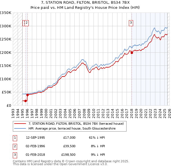 7, STATION ROAD, FILTON, BRISTOL, BS34 7BX: Price paid vs HM Land Registry's House Price Index
