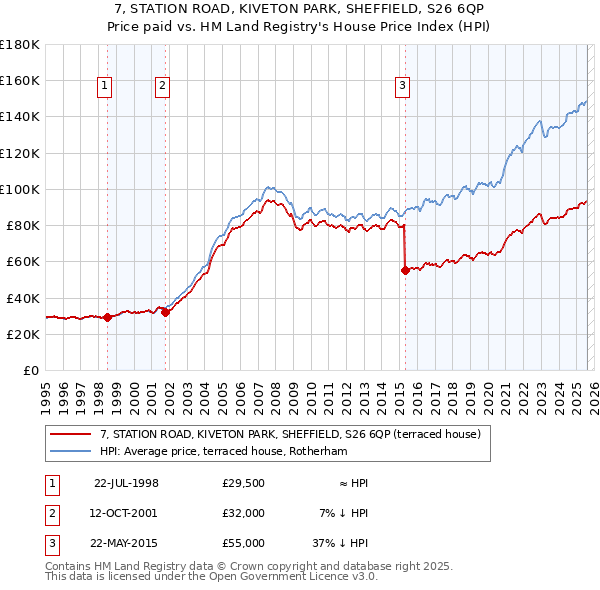 7, STATION ROAD, KIVETON PARK, SHEFFIELD, S26 6QP: Price paid vs HM Land Registry's House Price Index
