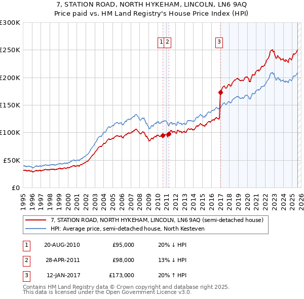 7, STATION ROAD, NORTH HYKEHAM, LINCOLN, LN6 9AQ: Price paid vs HM Land Registry's House Price Index