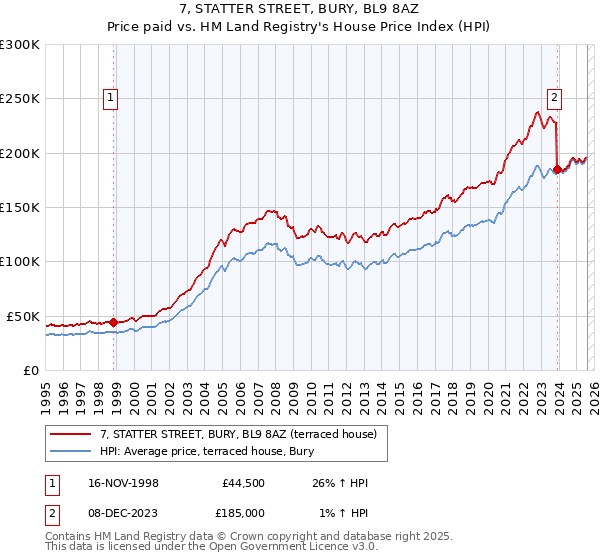 7, STATTER STREET, BURY, BL9 8AZ: Price paid vs HM Land Registry's House Price Index