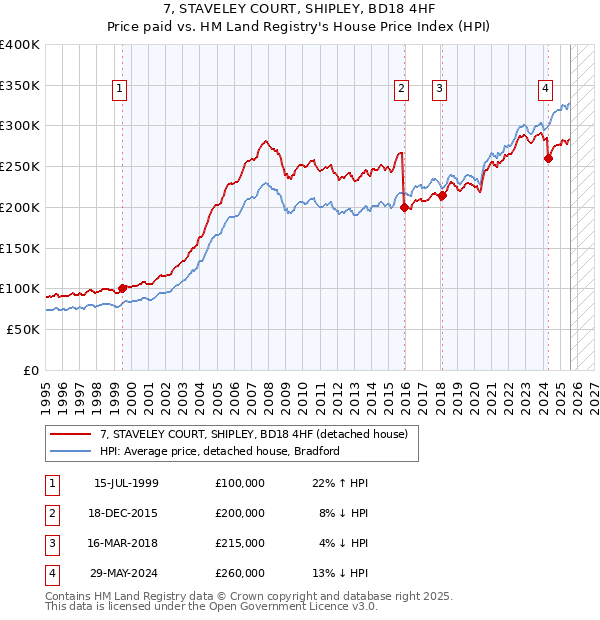 7, STAVELEY COURT, SHIPLEY, BD18 4HF: Price paid vs HM Land Registry's House Price Index