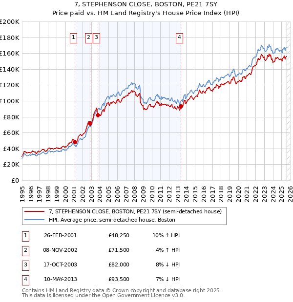 7, STEPHENSON CLOSE, BOSTON, PE21 7SY: Price paid vs HM Land Registry's House Price Index