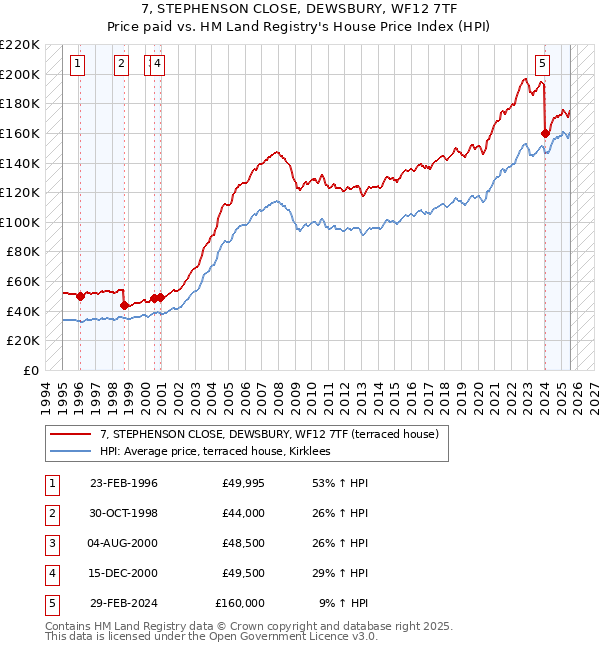 7, STEPHENSON CLOSE, DEWSBURY, WF12 7TF: Price paid vs HM Land Registry's House Price Index