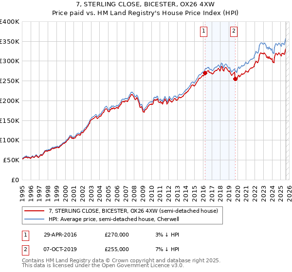 7, STERLING CLOSE, BICESTER, OX26 4XW: Price paid vs HM Land Registry's House Price Index