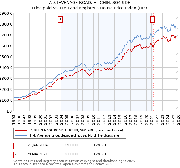 7, STEVENAGE ROAD, HITCHIN, SG4 9DH: Price paid vs HM Land Registry's House Price Index