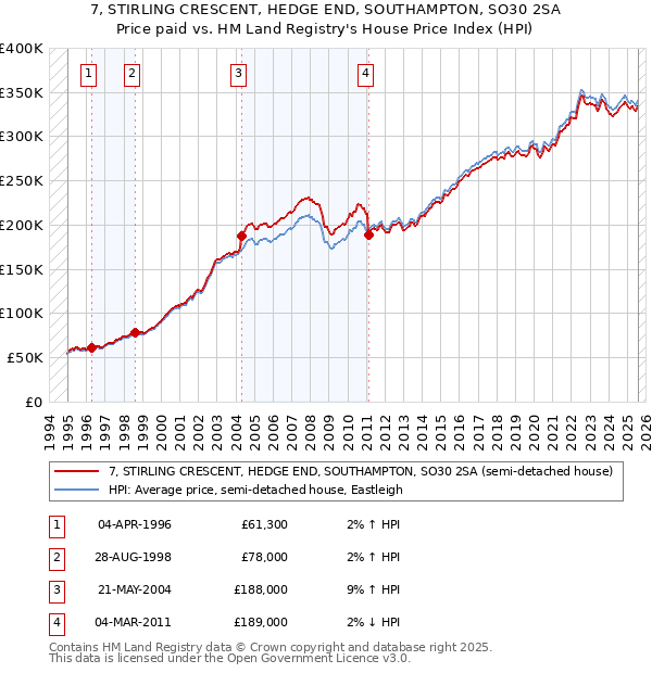 7, STIRLING CRESCENT, HEDGE END, SOUTHAMPTON, SO30 2SA: Price paid vs HM Land Registry's House Price Index