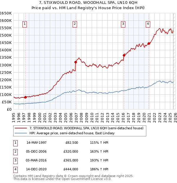 7, STIXWOULD ROAD, WOODHALL SPA, LN10 6QH: Price paid vs HM Land Registry's House Price Index