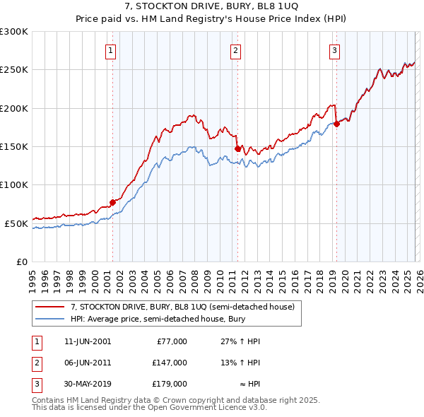 7, STOCKTON DRIVE, BURY, BL8 1UQ: Price paid vs HM Land Registry's House Price Index
