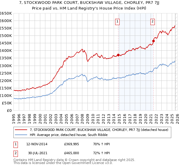 7, STOCKWOOD PARK COURT, BUCKSHAW VILLAGE, CHORLEY, PR7 7JJ: Price paid vs HM Land Registry's House Price Index