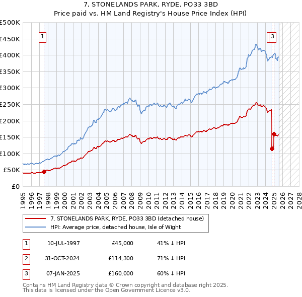 7, STONELANDS PARK, RYDE, PO33 3BD: Price paid vs HM Land Registry's House Price Index