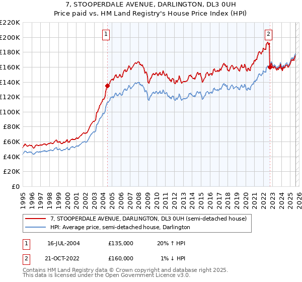 7, STOOPERDALE AVENUE, DARLINGTON, DL3 0UH: Price paid vs HM Land Registry's House Price Index