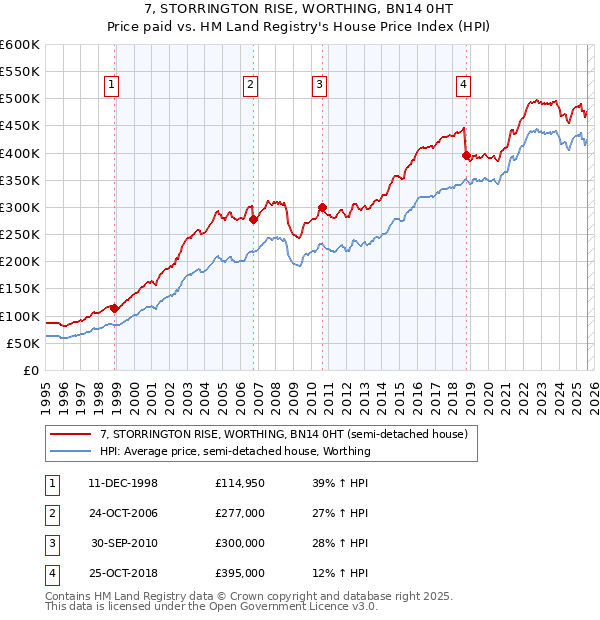 7, STORRINGTON RISE, WORTHING, BN14 0HT: Price paid vs HM Land Registry's House Price Index