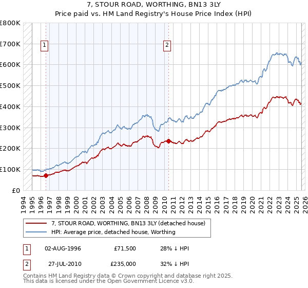 7, STOUR ROAD, WORTHING, BN13 3LY: Price paid vs HM Land Registry's House Price Index