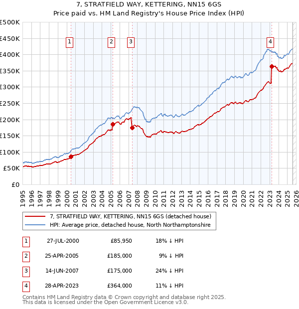 7, STRATFIELD WAY, KETTERING, NN15 6GS: Price paid vs HM Land Registry's House Price Index