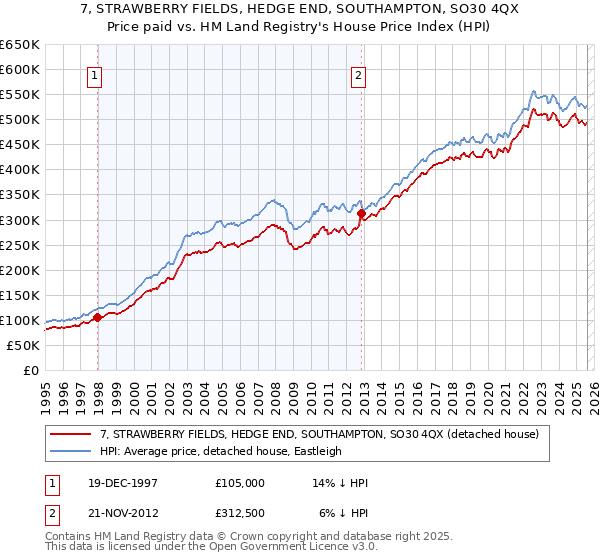 7, STRAWBERRY FIELDS, HEDGE END, SOUTHAMPTON, SO30 4QX: Price paid vs HM Land Registry's House Price Index