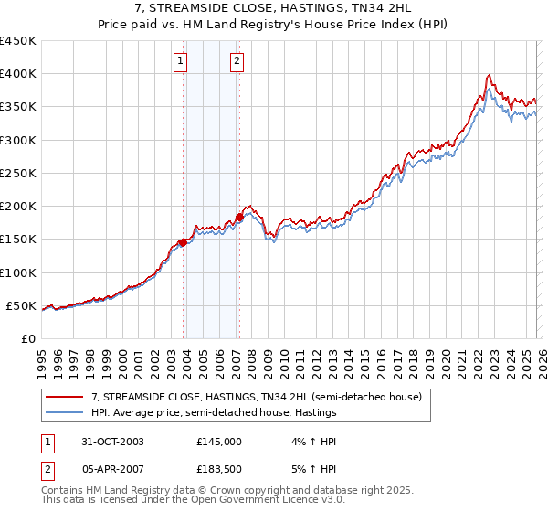 7, STREAMSIDE CLOSE, HASTINGS, TN34 2HL: Price paid vs HM Land Registry's House Price Index