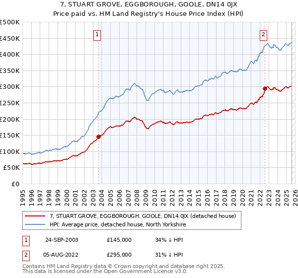 7, STUART GROVE, EGGBOROUGH, GOOLE, DN14 0JX: Price paid vs HM Land Registry's House Price Index