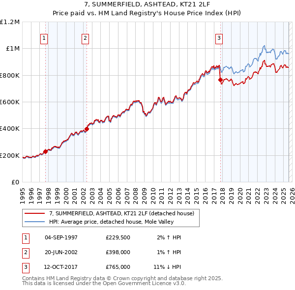 7, SUMMERFIELD, ASHTEAD, KT21 2LF: Price paid vs HM Land Registry's House Price Index
