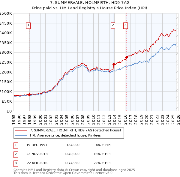 7, SUMMERVALE, HOLMFIRTH, HD9 7AG: Price paid vs HM Land Registry's House Price Index
