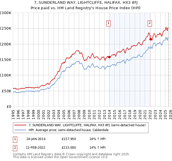 7, SUNDERLAND WAY, LIGHTCLIFFE, HALIFAX, HX3 8FJ: Price paid vs HM Land Registry's House Price Index