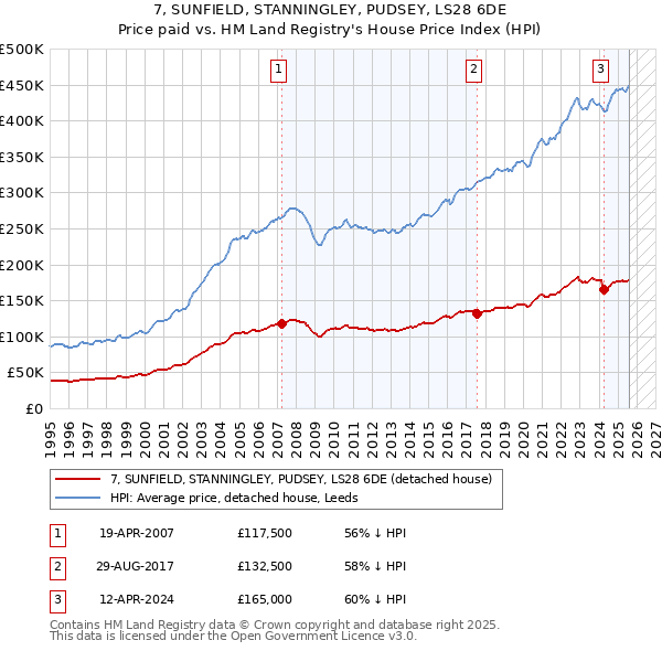 7, SUNFIELD, STANNINGLEY, PUDSEY, LS28 6DE: Price paid vs HM Land Registry's House Price Index