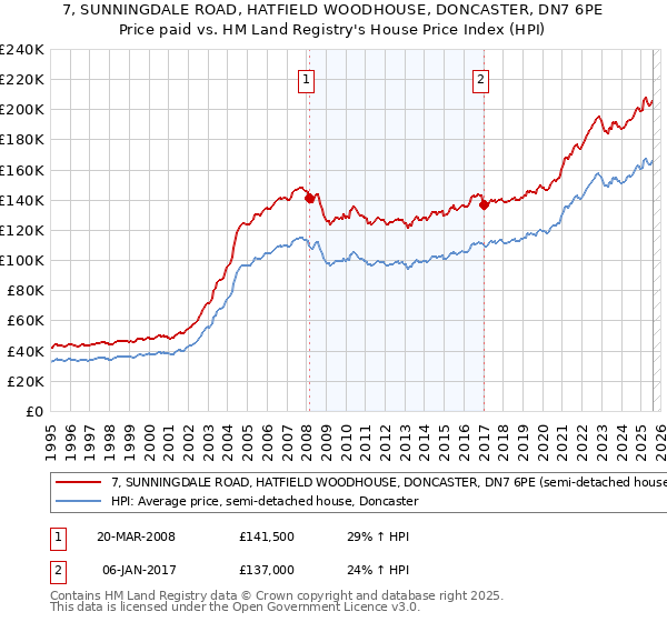 7, SUNNINGDALE ROAD, HATFIELD WOODHOUSE, DONCASTER, DN7 6PE: Price paid vs HM Land Registry's House Price Index