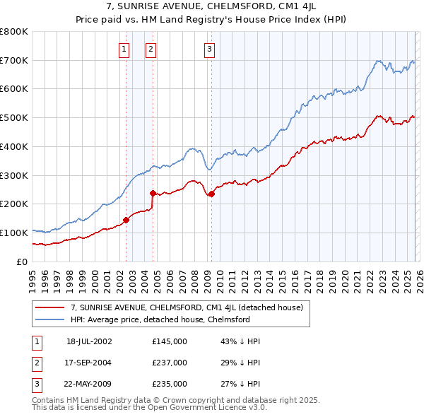 7, SUNRISE AVENUE, CHELMSFORD, CM1 4JL: Price paid vs HM Land Registry's House Price Index