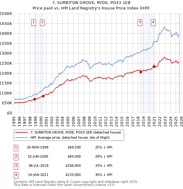 7, SURBITON GROVE, RYDE, PO33 1EB: Price paid vs HM Land Registry's House Price Index