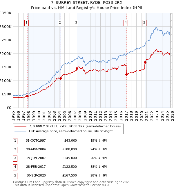 7, SURREY STREET, RYDE, PO33 2RX: Price paid vs HM Land Registry's House Price Index