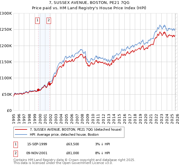 7, SUSSEX AVENUE, BOSTON, PE21 7QG: Price paid vs HM Land Registry's House Price Index
