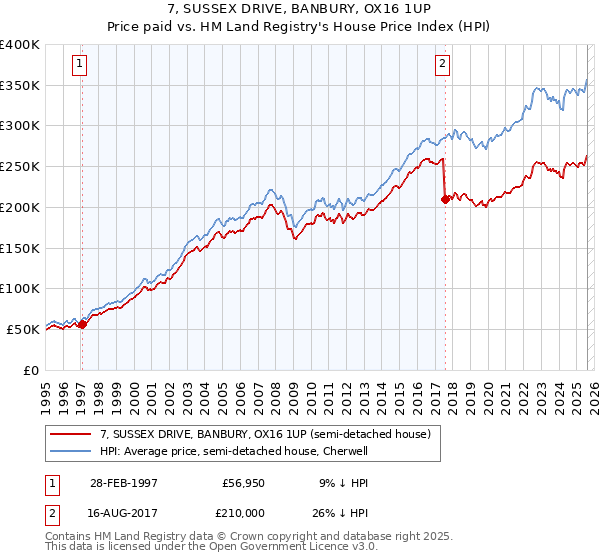 7, SUSSEX DRIVE, BANBURY, OX16 1UP: Price paid vs HM Land Registry's House Price Index
