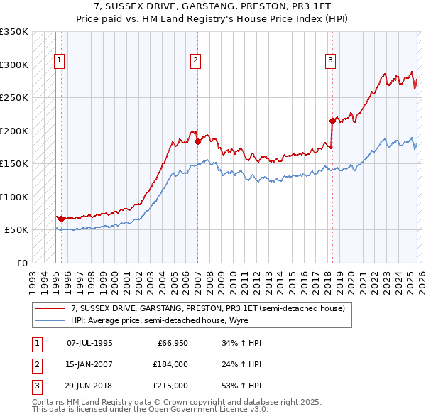 7, SUSSEX DRIVE, GARSTANG, PRESTON, PR3 1ET: Price paid vs HM Land Registry's House Price Index