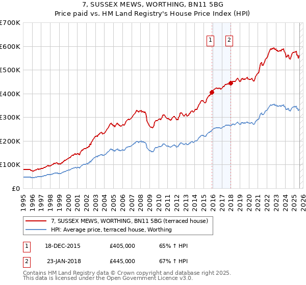 7, SUSSEX MEWS, WORTHING, BN11 5BG: Price paid vs HM Land Registry's House Price Index