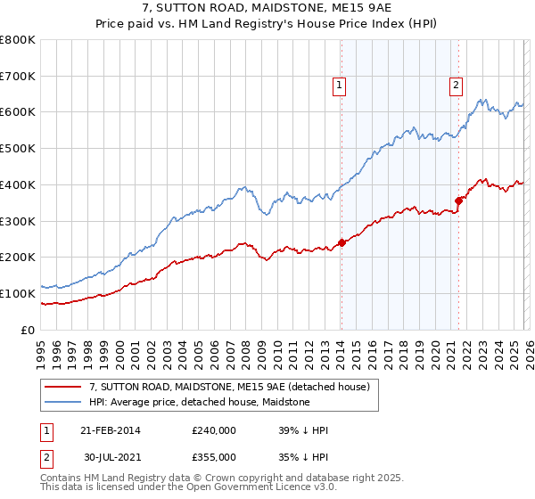 7, SUTTON ROAD, MAIDSTONE, ME15 9AE: Price paid vs HM Land Registry's House Price Index