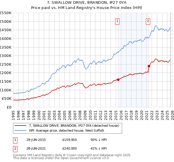 7, SWALLOW DRIVE, BRANDON, IP27 0YA: Price paid vs HM Land Registry's House Price Index