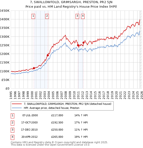 7, SWALLOWFOLD, GRIMSARGH, PRESTON, PR2 5JN: Price paid vs HM Land Registry's House Price Index