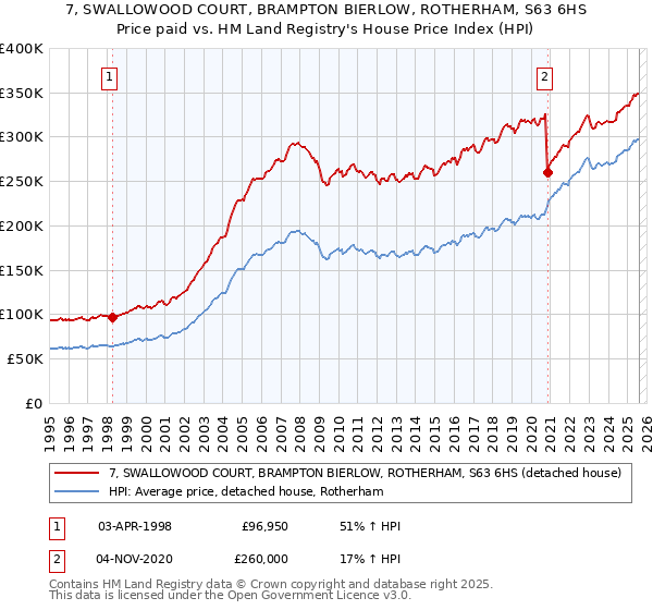 7, SWALLOWOOD COURT, BRAMPTON BIERLOW, ROTHERHAM, S63 6HS: Price paid vs HM Land Registry's House Price Index