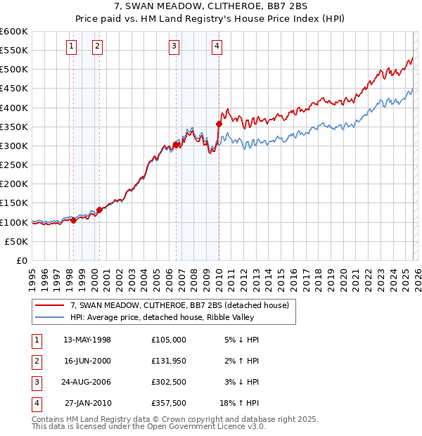 7, SWAN MEADOW, CLITHEROE, BB7 2BS: Price paid vs HM Land Registry's House Price Index