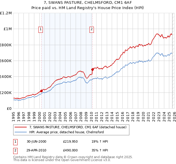7, SWANS PASTURE, CHELMSFORD, CM1 6AF: Price paid vs HM Land Registry's House Price Index