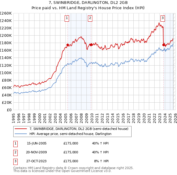 7, SWINBRIDGE, DARLINGTON, DL2 2GB: Price paid vs HM Land Registry's House Price Index